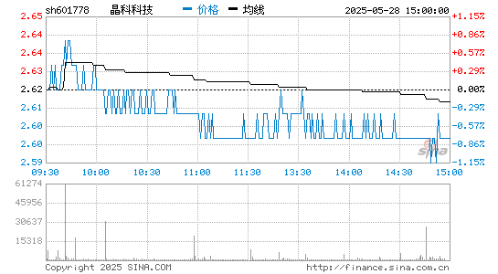 js3333线路科技 601778